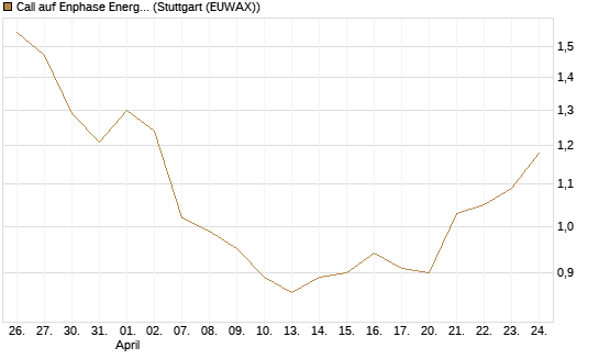 Call auf Enphase Energy [BNP Paribas Emissions- und Handelsges.] Chart