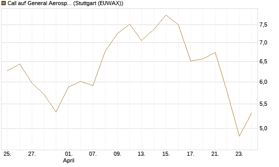 Call auf General Aerospace Co [BNP Paribas Emissions- und Handelsges.] Chart