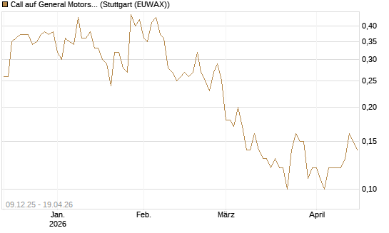 Call auf General Motors [BNP Paribas Emissions- und Handelsges.] Chart