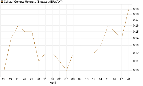 Call auf General Motors [BNP Paribas Emissions- und Handelsges.] Chart