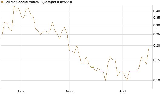 Call auf General Motors [BNP Paribas Emissions- und Handelsges.] Chart