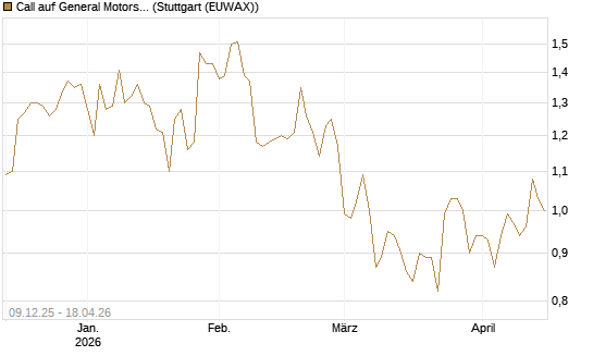 Call auf General Motors [BNP Paribas Emissions- und Handelsges.] Chart