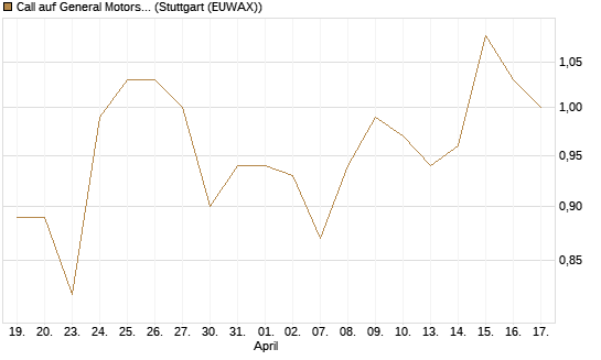 Call auf General Motors [BNP Paribas Emissions- und Handelsges.] Chart