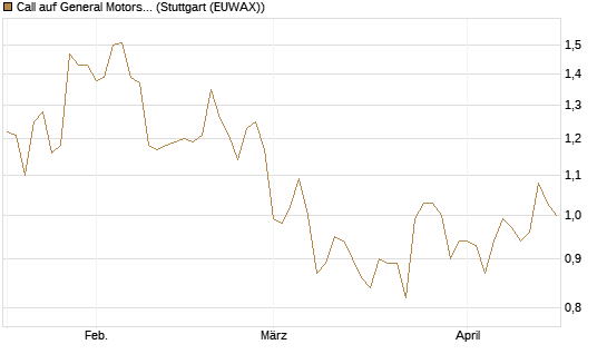 Call auf General Motors [BNP Paribas Emissions- und Handelsges.] Chart