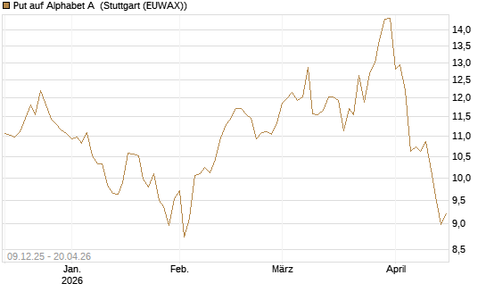 Put auf Alphabet A [BNP Paribas Emissions- und Handelsges.] Chart