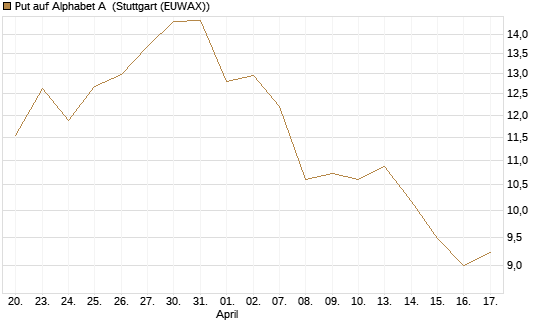 Put auf Alphabet A [BNP Paribas Emissions- und Handelsges.] Chart