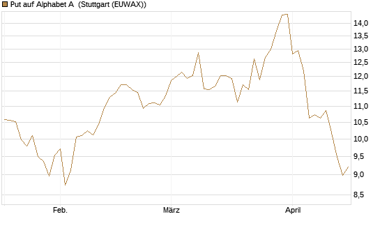 Put auf Alphabet A [BNP Paribas Emissions- und Handelsges.] Chart