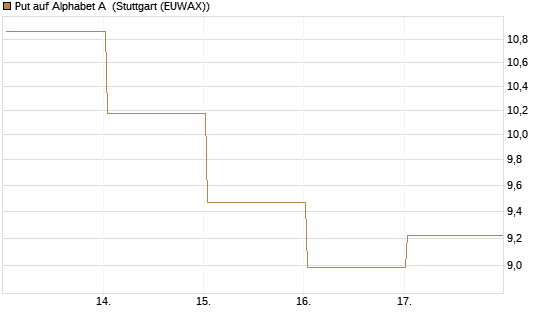 Put auf Alphabet A [BNP Paribas Emissions- und Handelsges.] Chart