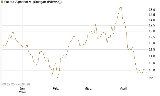 Put auf Alphabet A [BNP Paribas Emissions- und Handelsges.] Chart