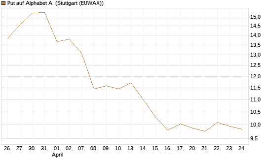 Put auf Alphabet A [BNP Paribas Emissions- und Handelsges.] Chart