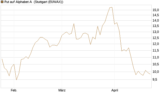 Put auf Alphabet A [BNP Paribas Emissions- und Handelsges.] Chart