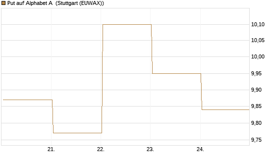 Put auf Alphabet A [BNP Paribas Emissions- und Handelsges.] Chart
