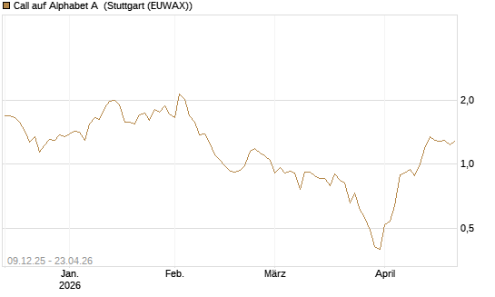 Call auf Alphabet A [BNP Paribas Emissions- und Handelsges.] Chart