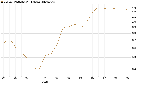Call auf Alphabet A [BNP Paribas Emissions- und Handelsges.] Chart