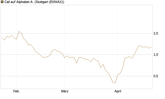 Call auf Alphabet A [BNP Paribas Emissions- und Handelsges.] Chart