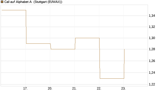 Call auf Alphabet A [BNP Paribas Emissions- und Handelsges.] Chart