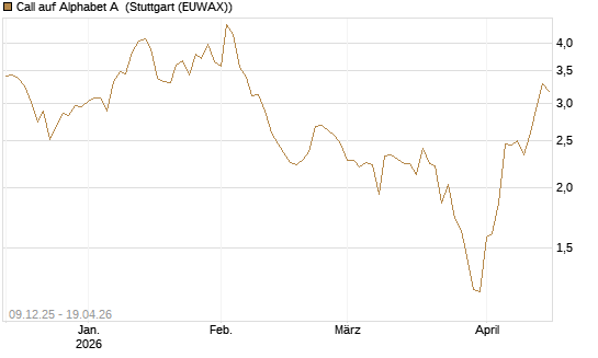 Call auf Alphabet A [BNP Paribas Emissions- und Handelsges.] Chart