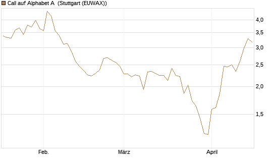 Call auf Alphabet A [BNP Paribas Emissions- und Handelsges.] Chart