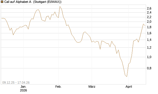 Call auf Alphabet A [BNP Paribas Emissions- und Handelsges.] Chart