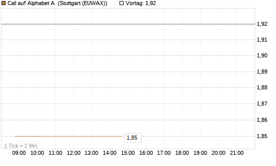 Call auf Alphabet A [BNP Paribas Emissions- und Handelsges.] Chart