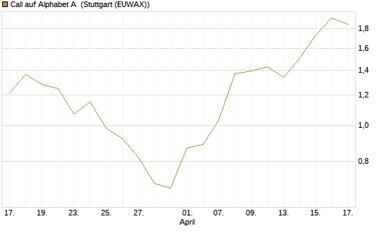 Call auf Alphabet A [BNP Paribas Emissions- und Handelsges.] Chart