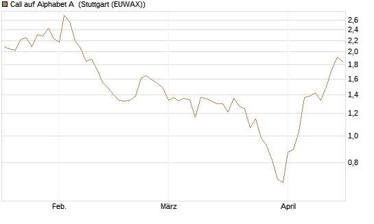 Call auf Alphabet A [BNP Paribas Emissions- und Handelsges.] Chart