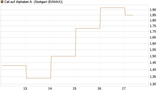Call auf Alphabet A [BNP Paribas Emissions- und Handelsges.] Chart