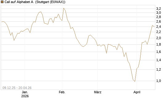 Call auf Alphabet A [BNP Paribas Emissions- und Handelsges.] Chart