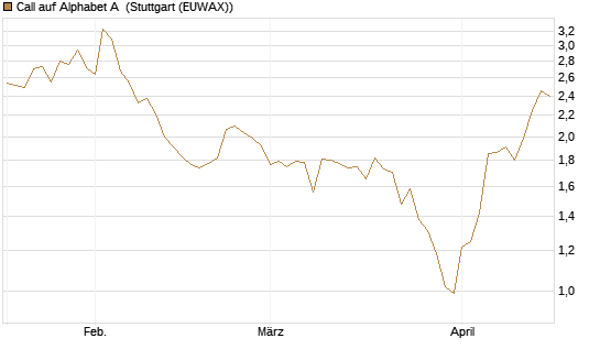 Call auf Alphabet A [BNP Paribas Emissions- und Handelsges.] Chart