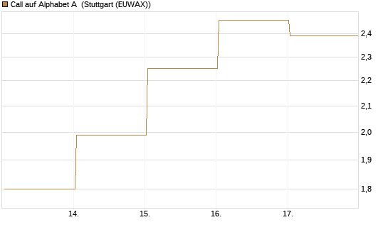 Call auf Alphabet A [BNP Paribas Emissions- und Handelsges.] Chart