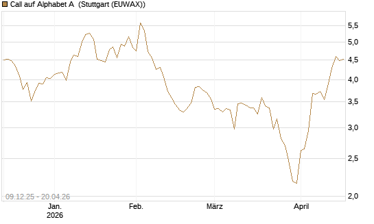 Call auf Alphabet A [BNP Paribas Emissions- und Handelsges.] Chart
