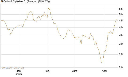 Call auf Alphabet A [BNP Paribas Emissions- und Handelsges.] Chart