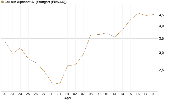 Call auf Alphabet A [BNP Paribas Emissions- und Handelsges.] Chart