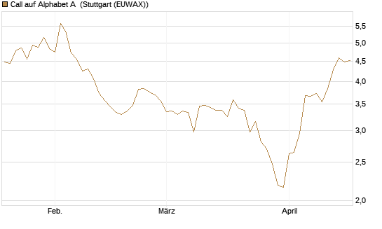 Call auf Alphabet A [BNP Paribas Emissions- und Handelsges.] Chart