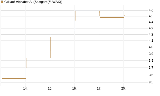 Call auf Alphabet A [BNP Paribas Emissions- und Handelsges.] Chart