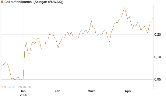 Call auf Halliburton [BNP Paribas Emissions- und Handelsges.] Chart