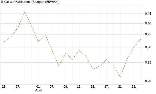 Call auf Halliburton [BNP Paribas Emissions- und Handelsges.] Chart