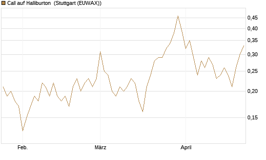Call auf Halliburton [BNP Paribas Emissions- und Handelsges.] Chart