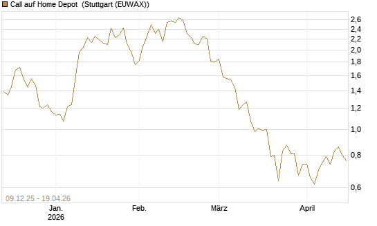 Call auf Home Depot [BNP Paribas Emissions- und Handelsges.] Chart