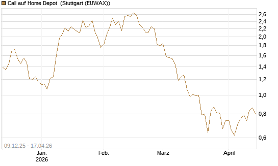 Call auf Home Depot [BNP Paribas Emissions- und Handelsges.] Chart