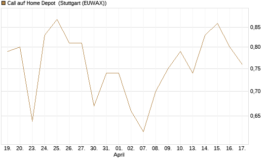 Call auf Home Depot [BNP Paribas Emissions- und Handelsges.] Chart