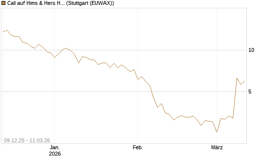 Call auf Hims & Hers Health A [BNP Paribas Emissions- und Handelsges.] Chart