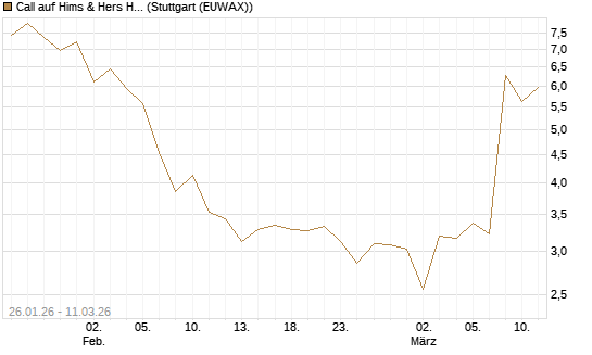 Call auf Hims & Hers Health A [BNP Paribas Emissions- und Handelsges.] Chart