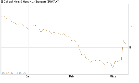 Call auf Hims & Hers Health A [BNP Paribas Emissions- und Handelsges.] Chart