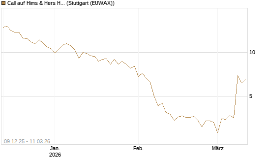 Call auf Hims & Hers Health A [BNP Paribas Emissions- und Handelsges.] Chart