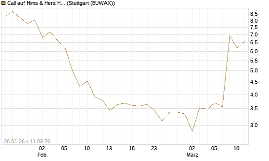 Call auf Hims & Hers Health A [BNP Paribas Emissions- und Handelsges.] Chart
