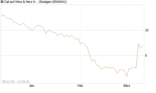 Call auf Hims & Hers Health A [BNP Paribas Emissions- und Handelsges.] Chart