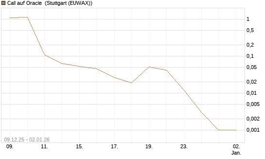 Call auf Oracle [Vontobel] Chart