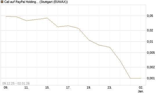 Call auf PayPal Holdings [Vontobel] Chart