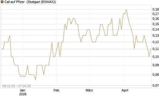 Call auf Pfizer [DZ BANK AG] Chart
